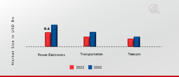 Laminated Busbar Market, by End Usser