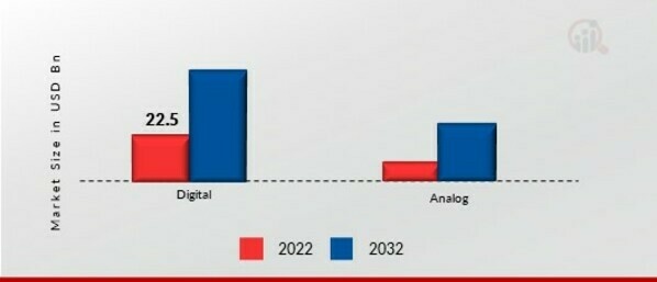 Land Mobile Radio System Market, by Technology, 2022 & 2032