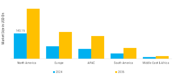 Landscaping Services Market Regional Insights