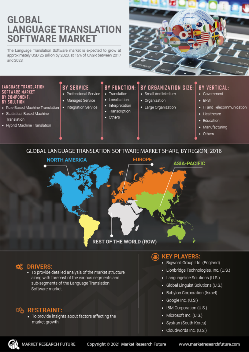 Language Translation Software Market