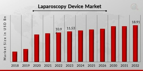 Laparoscopy Device Market