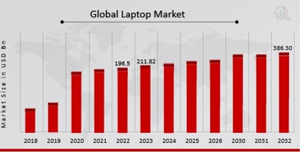 Laptop Market Overview