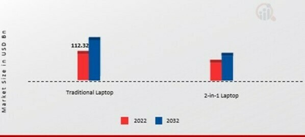 Laptop Market, by type, 2022 & 2032
