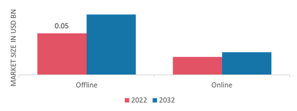 Laptop Skins Market, by Distribution channel, 2022 & 2032