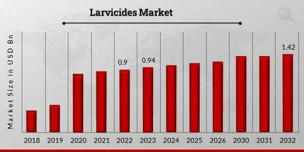 Larvicides Market