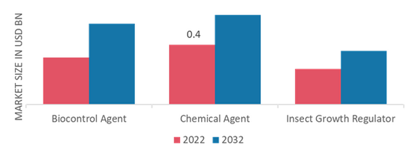 Larvicides Market, by Control Type, 2022 & 2032