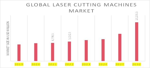 Laser Cutting Machines Market Overview