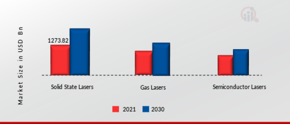 Laser Cutting Machines Market, by Technology, 2021 & 2030