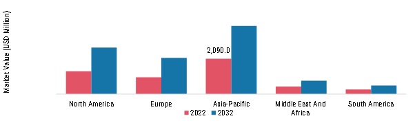 Laser Cutting Machines Market, by region, 2022 & 2032