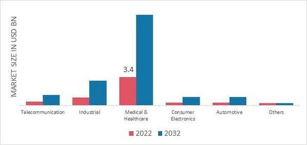 Laser Diode Market, by Application, 2022 & 2032 (USD Billion)