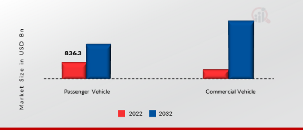Laser Headlight Market, by Vehicle Type, 2022 & 2032