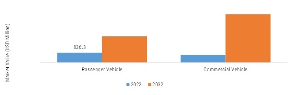 Laser Headlight Market, by Vehicle Type, 2022 & 2032