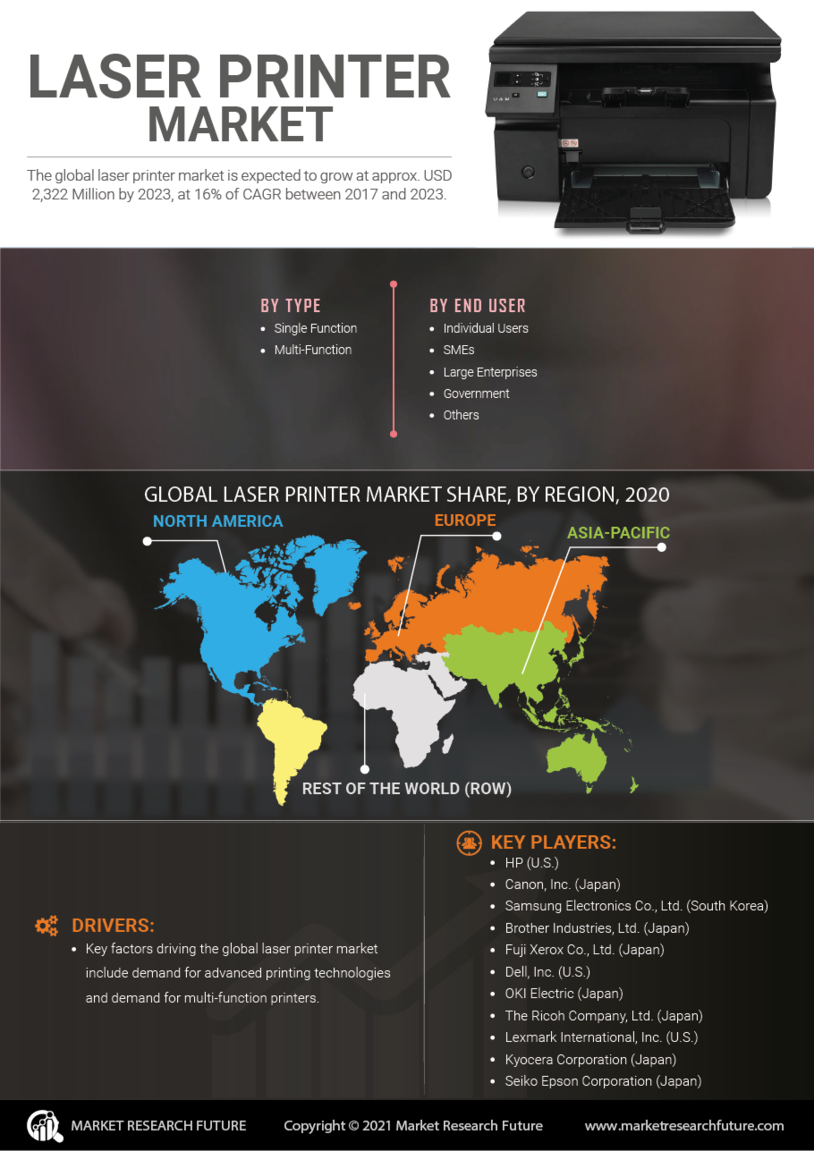 Global Laser Printer Market Research Report- Forecast 2030 | MRFR