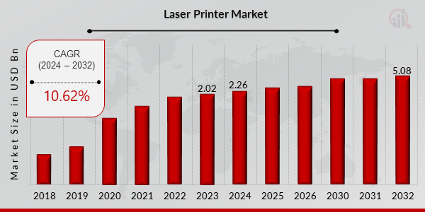 Laser Printer Market Overview