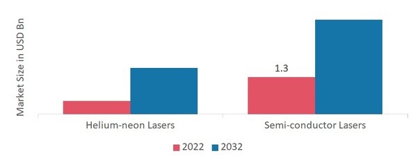 Laser Printer Market by Laser Type, 2022 & 2032