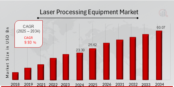 Laser Processing Equipment Market Overview Chart