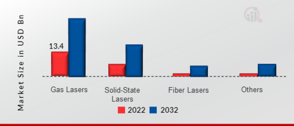 Laser Processing Market, by Product Type, 2022 & 2032