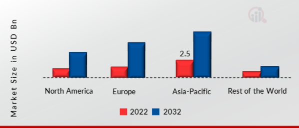 Laser Projector Market SHARE BY REGION 2022