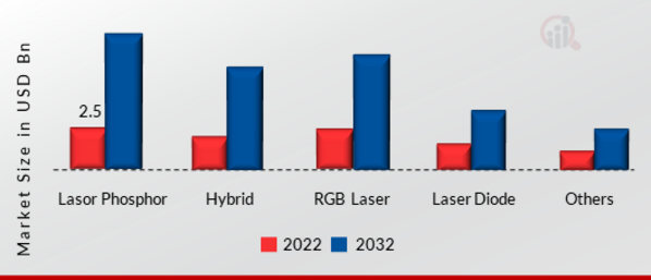 Laser Projector Market, by Illumination Type, 2022 & 2032