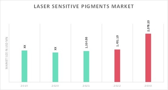 Laser Sensitive Pigments Market Overview