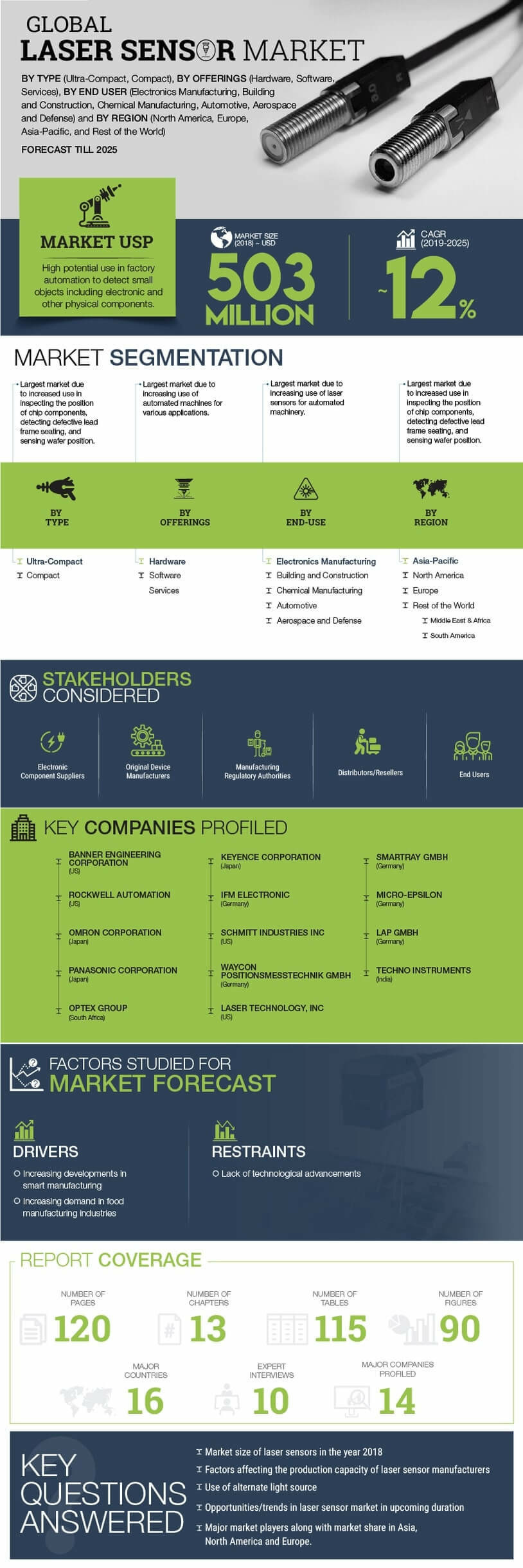 Laser Sensors Market