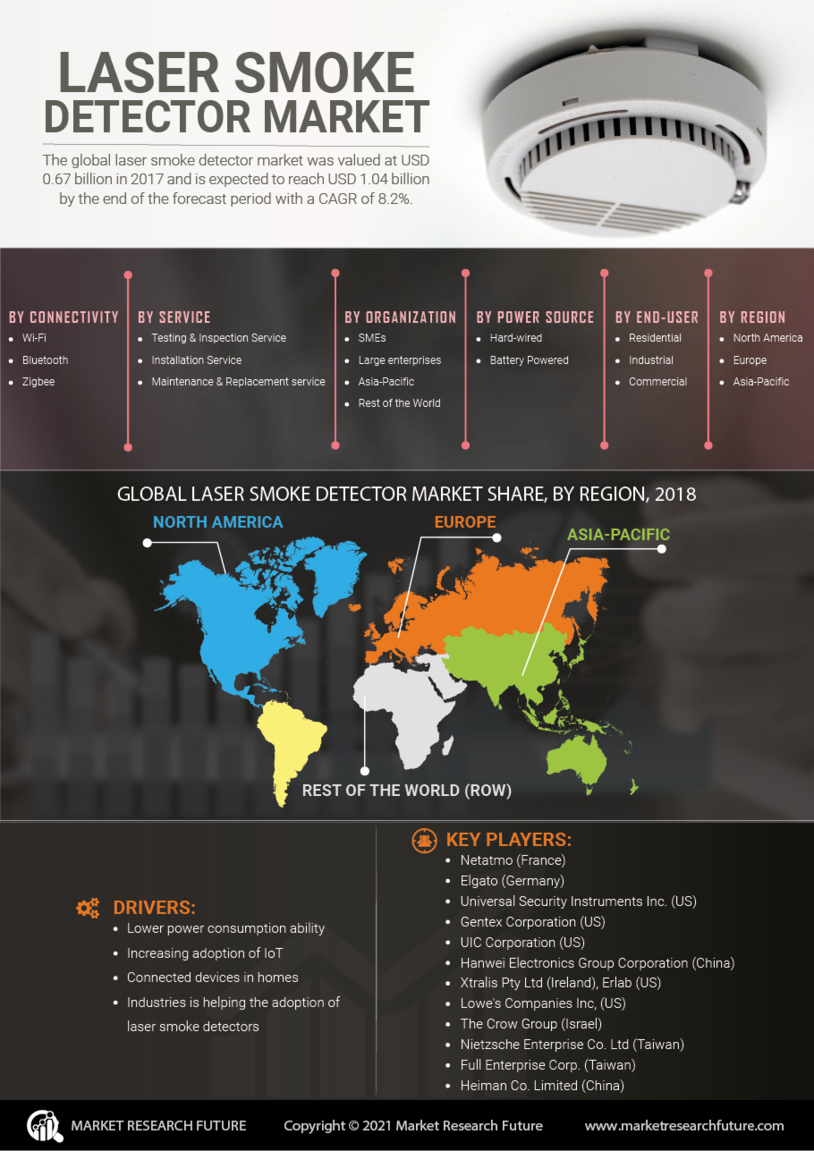 Laser Smoke Detector Market