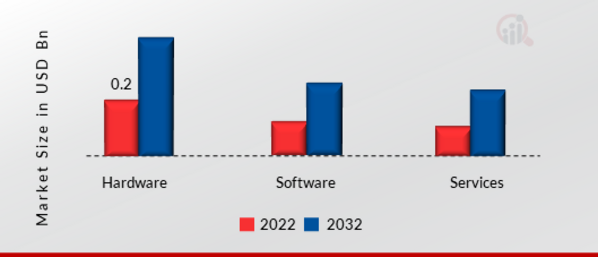 Laser Tracker Market, by Component, 2022 & 2032