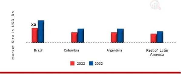 Latin America Ancillary Services MARKET SHARE BY REGION 2022
