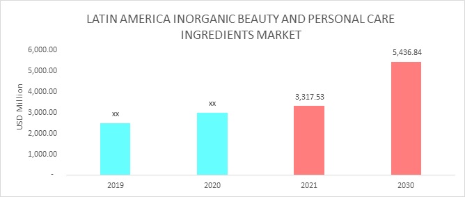 Latin America Inorganic Beauty and Personal Care Ingredients Market Overview