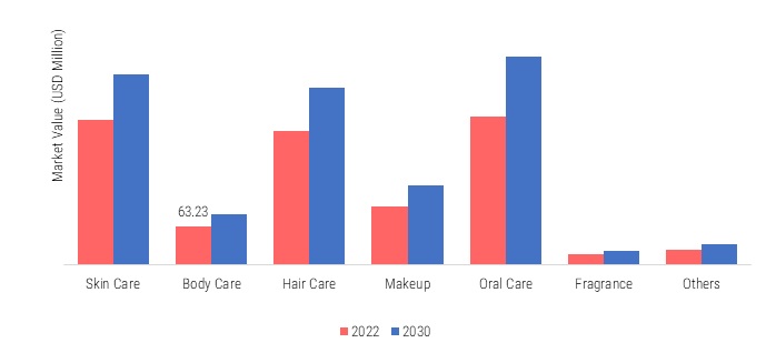 Latin America Inorganic Beauty and Personal Care Ingredients Market, by Application, 2022 & 2030