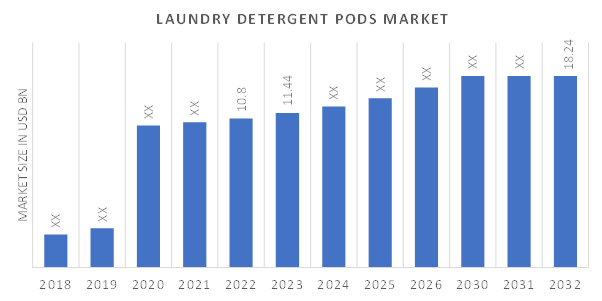 Laundry Detergent Pods Market Size and Industry Analysis By 2032