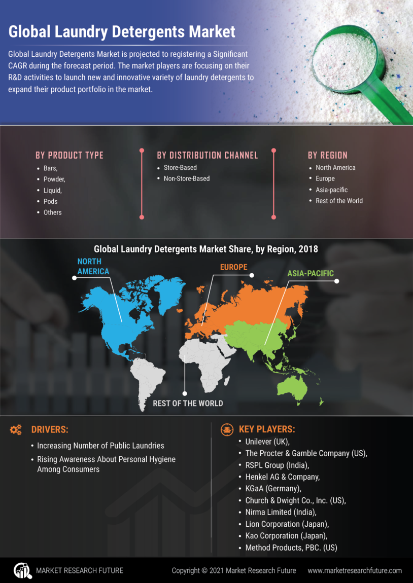 Laundry Detergents Market