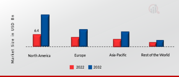 Laundry Folding Machine Market Share By Region 2022