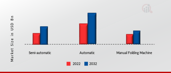 Laundry Folding Machine Market, by type 2022 & 2032