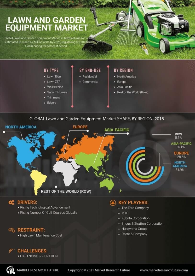 Lawn and Garden Equipment Market 2023 | Size, Share, Report 2030