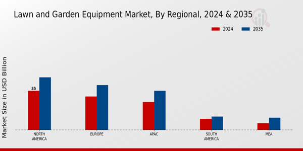 Lawn and Garden Equipment Market Regional Insights 2035