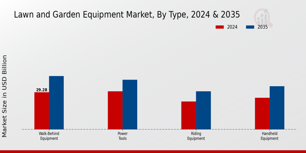 Lawn and Garden Equipment Market Type Insights