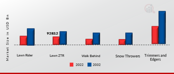 Lawn and Garden Equipment Market, by Type, 2021 & 2030