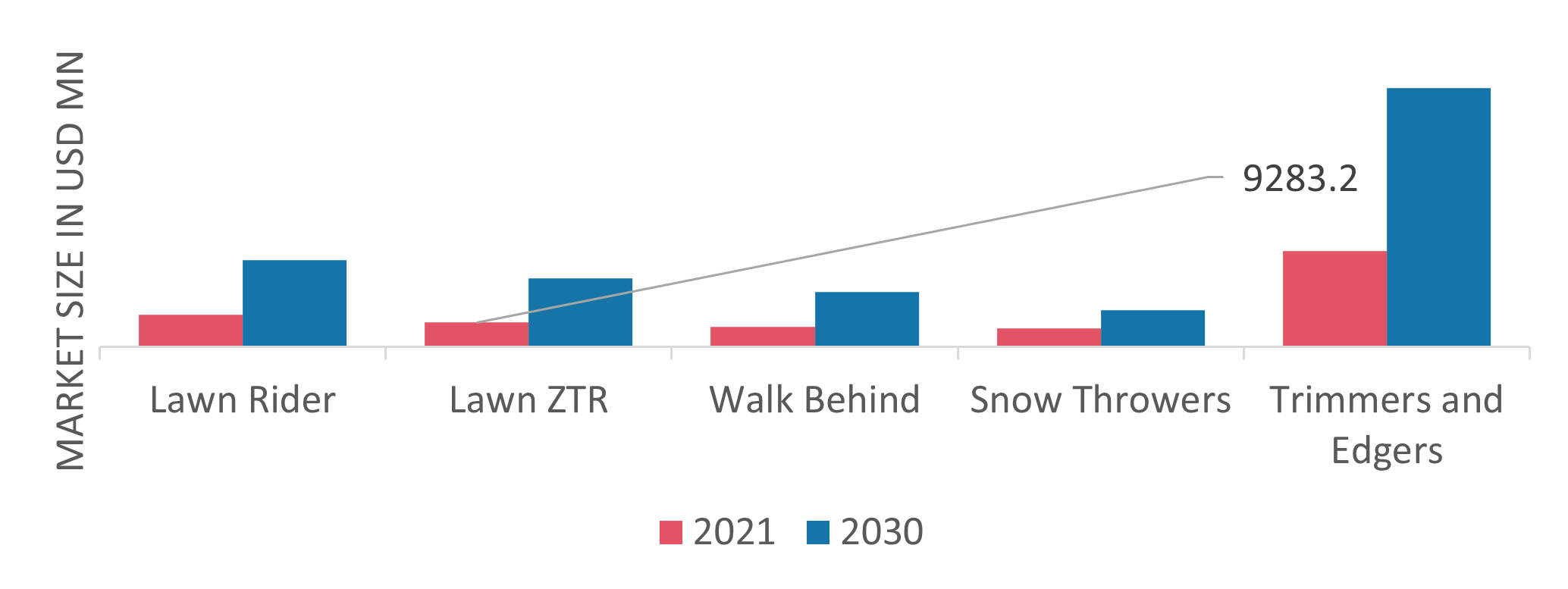 Lawn and Garden Equipment Market 2023 Size, Share, Report 2030