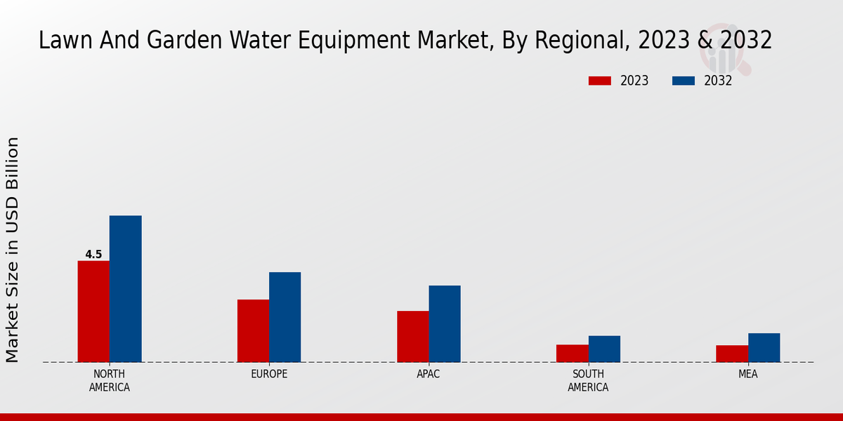 Lawn and Garden Water Equipment Market Regional Insights