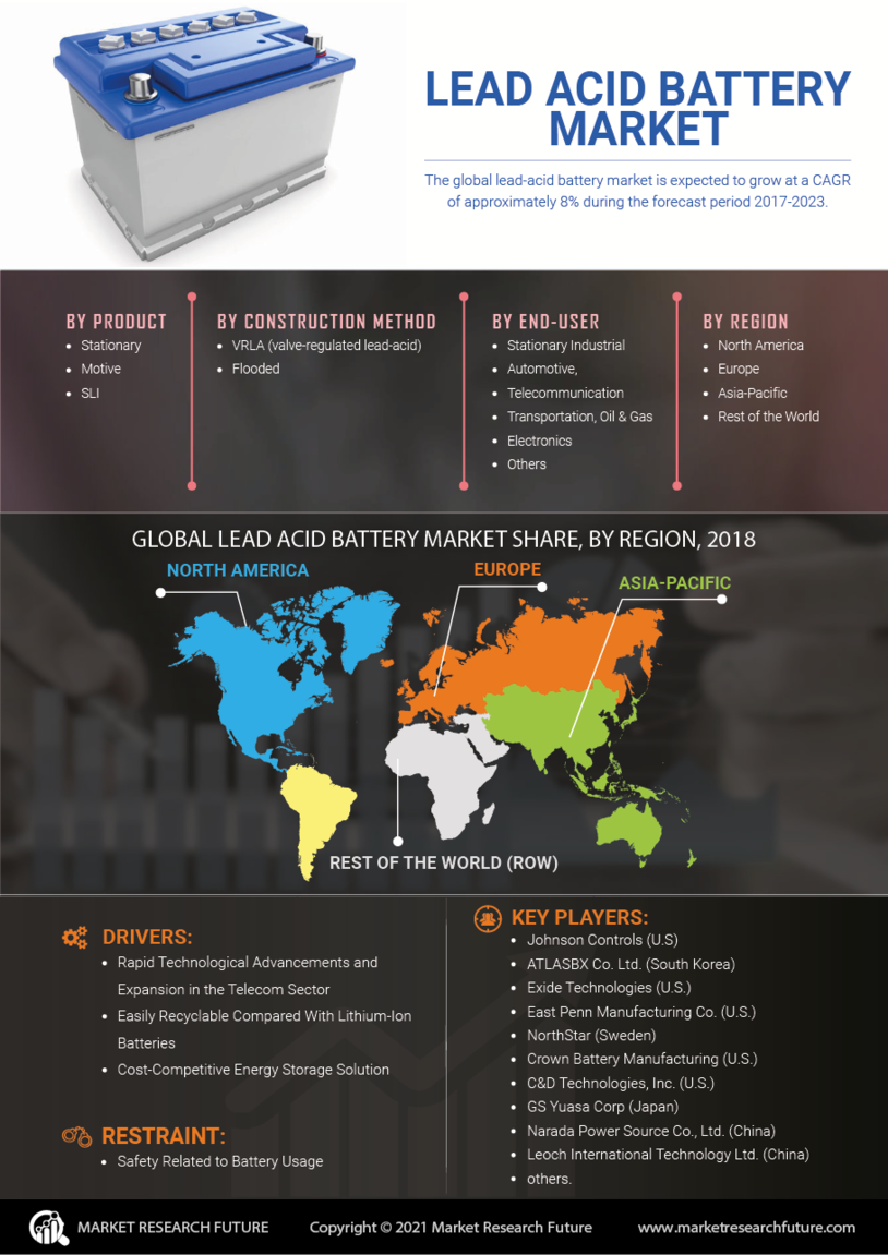 Lead Acid Battery Market