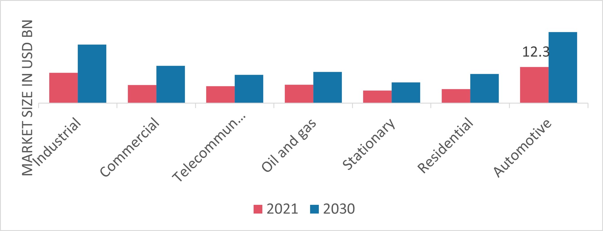 Lead Acid Battery Market, by Surgery, 2021 & 2030