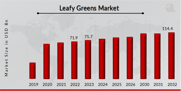 Leafy Greens Market Overview