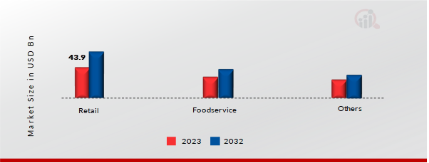 Leafy Greens Market, by Application, 2023 & 2032