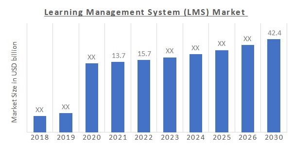 Learning Management System (LMS) Market Overview