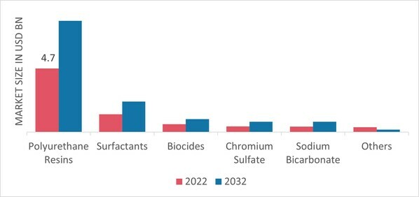 Leather Chemicals Market, by Product, 2022 & 2032