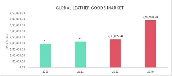 LVMH Group's fashion and leather goods revenue worldwide 2022