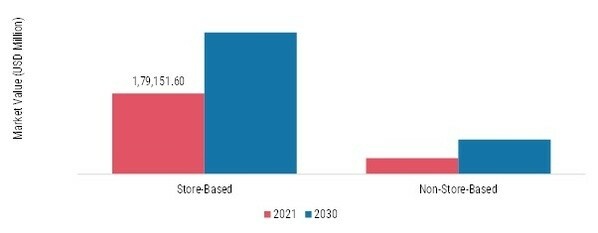 Leather Goods Market, by Distribution Channel, 2021 & 2030