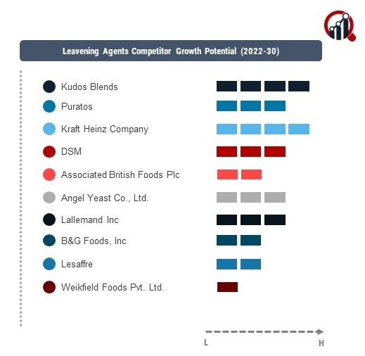 Leavening Agents Company