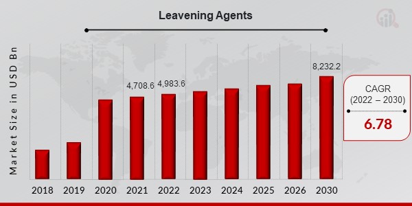 Leavening Agents  Market Overview